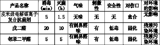 Colorless and transparent picometer-scale electrolytic silver ion composite antibacterial agent and preparation method thereof