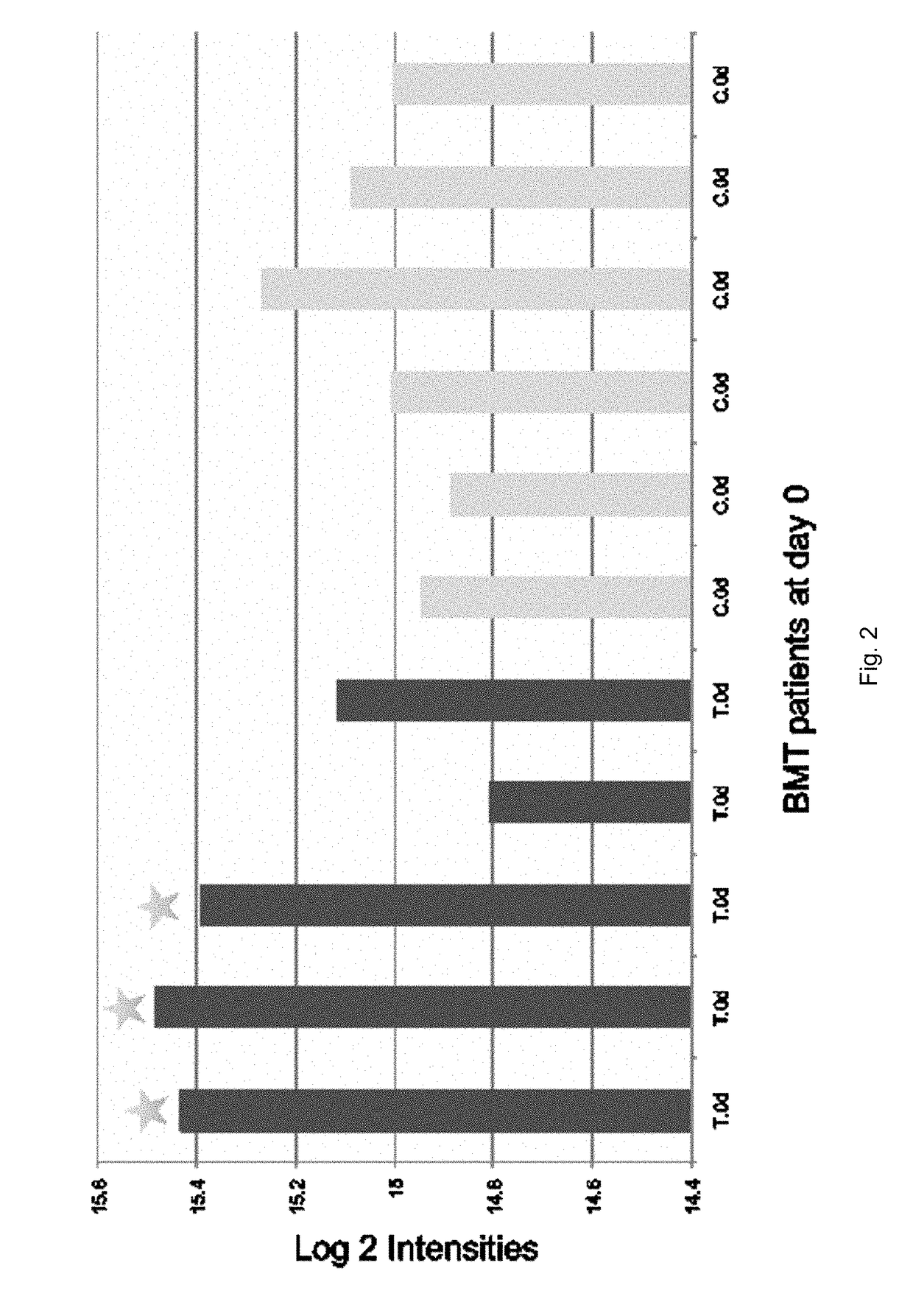 PGLYRP2 biomarker in idiopathic pneumonia syndrome