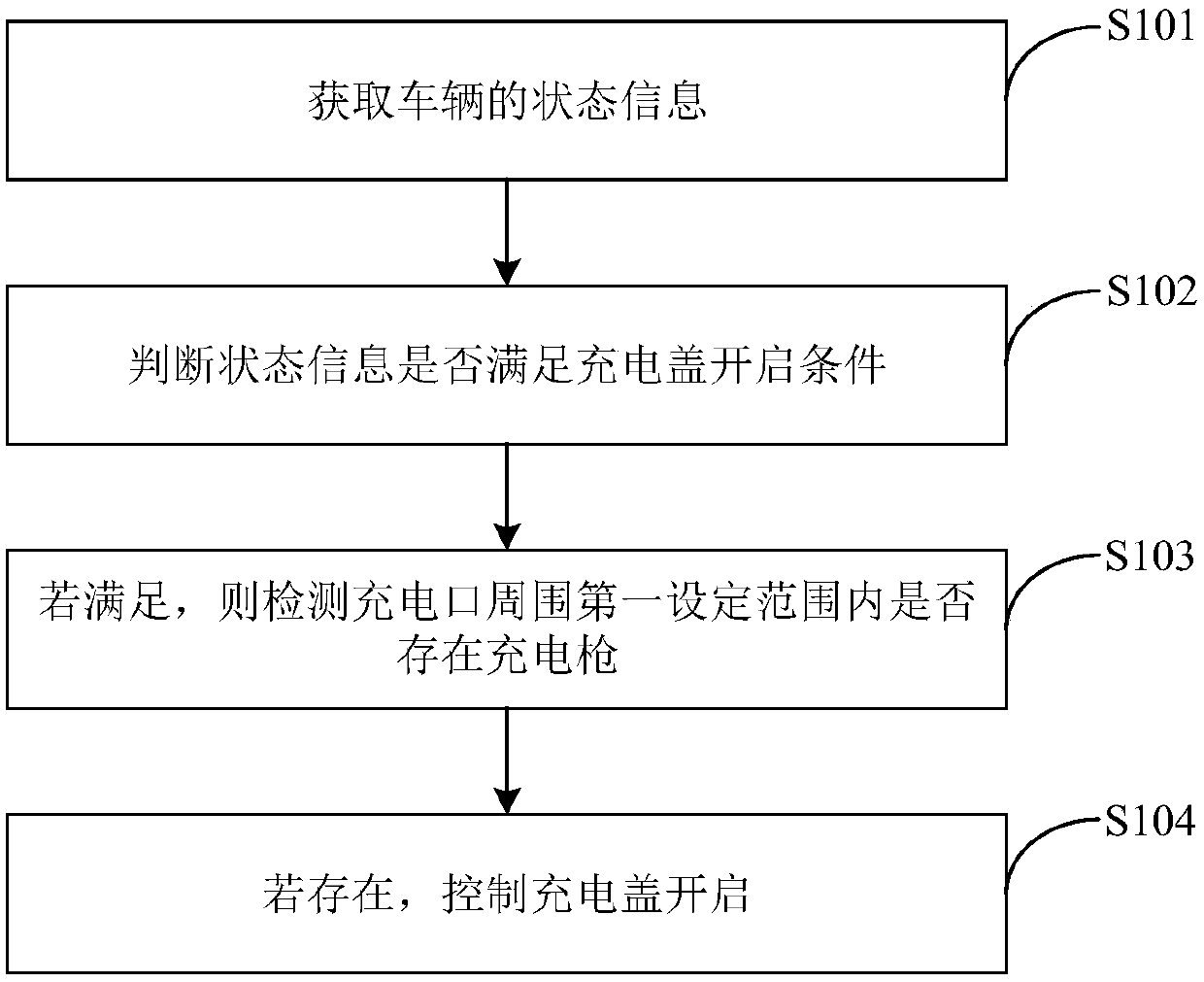 Control method and device for vehicle charging cover, vehicle charging cover controller and vehicle