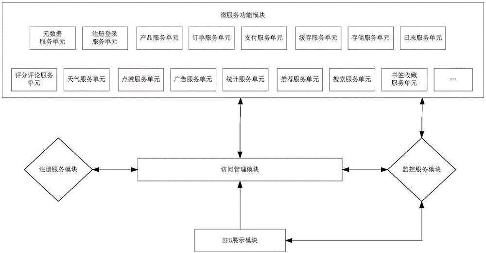 IPTV system and IPTV service implementation method