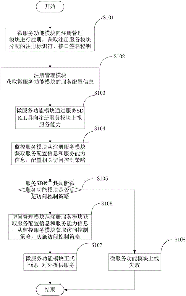 IPTV system and IPTV service implementation method