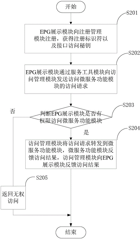 IPTV system and IPTV service implementation method