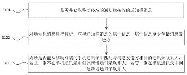 Address list contact person merging method and device