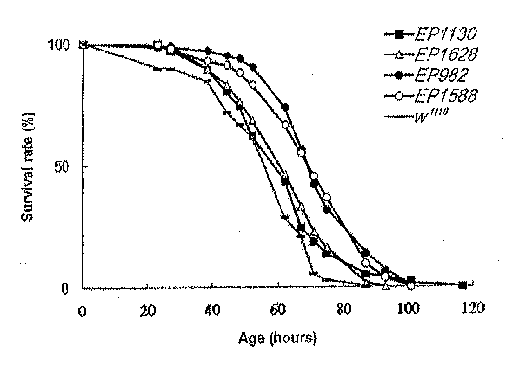 Methods for Extending Lifespan in Subject