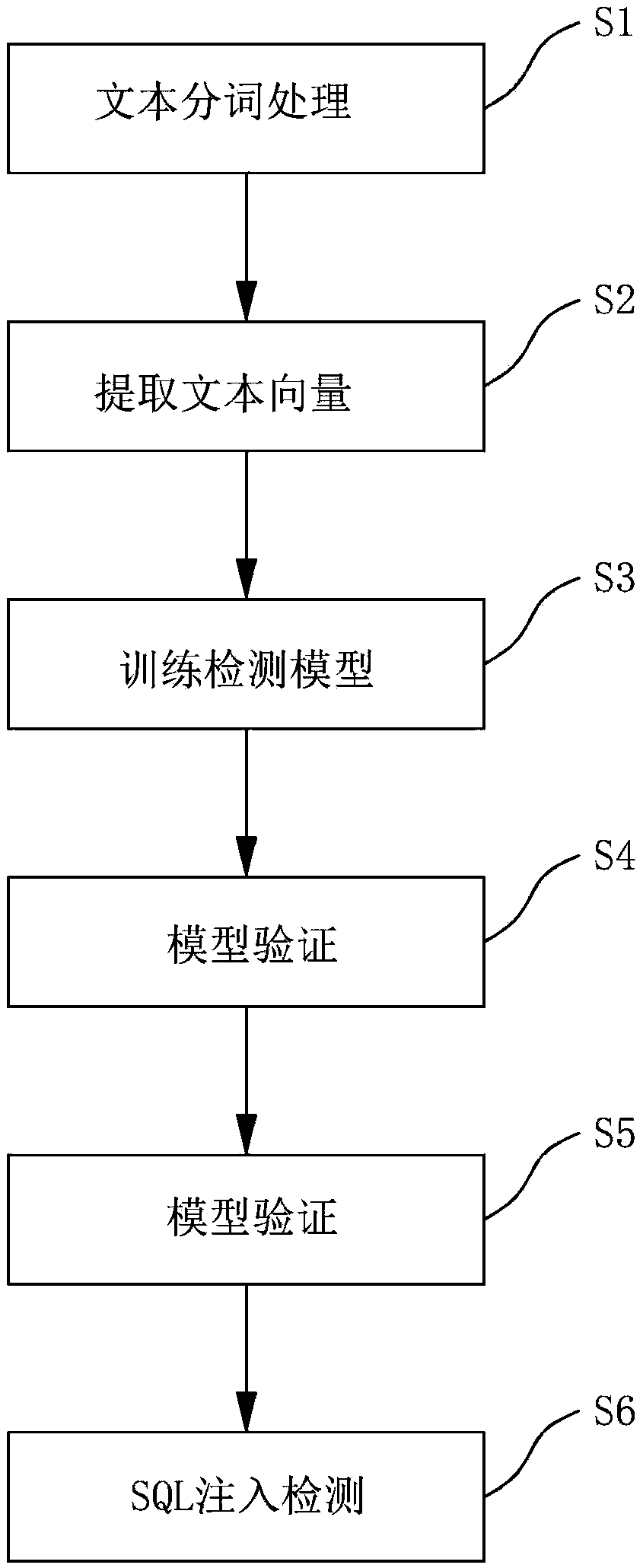 SQL injection detection method based on convolution neural network algorithm