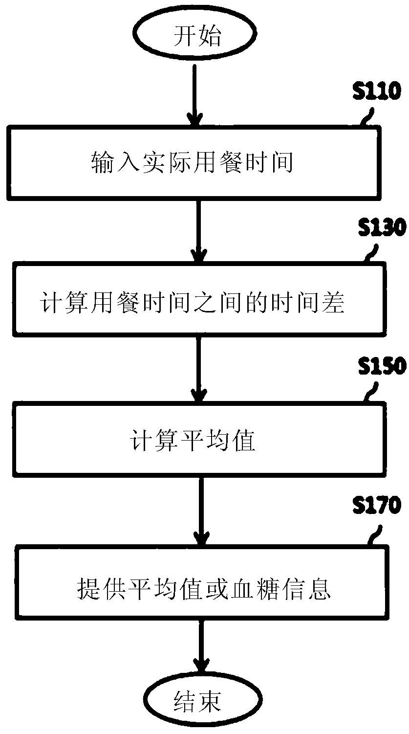 Method for providing mealtime information for gestational diabetic patient