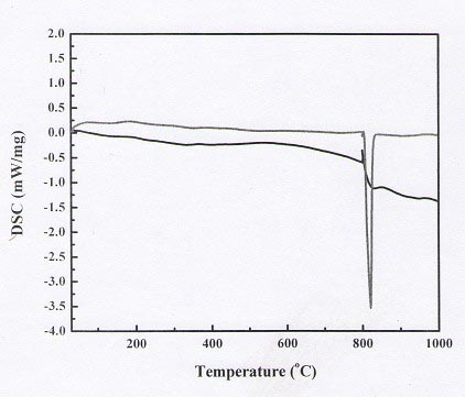 Modified titanium dioxide grain, super-hydrophilic transparent thin film and preparation method thereof