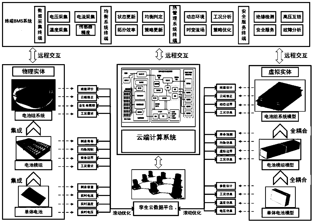 Power battery pack management system and method based on digital twinning