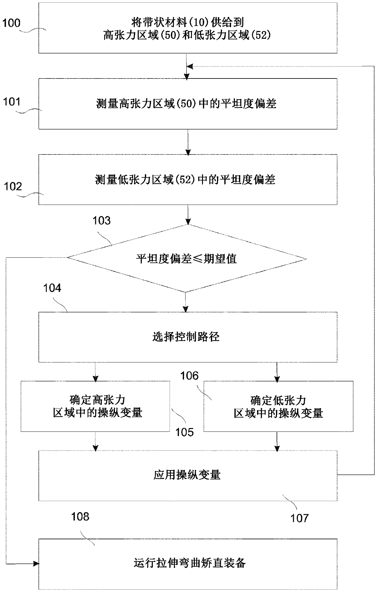 Stretching-bending-straightening system and method for the actuation thereof