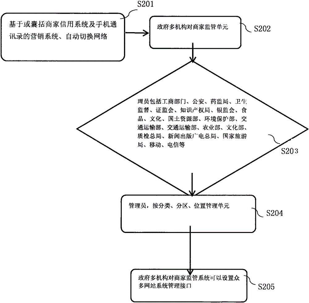 Marketing system based on or including shopper credit system and cellphone contact list