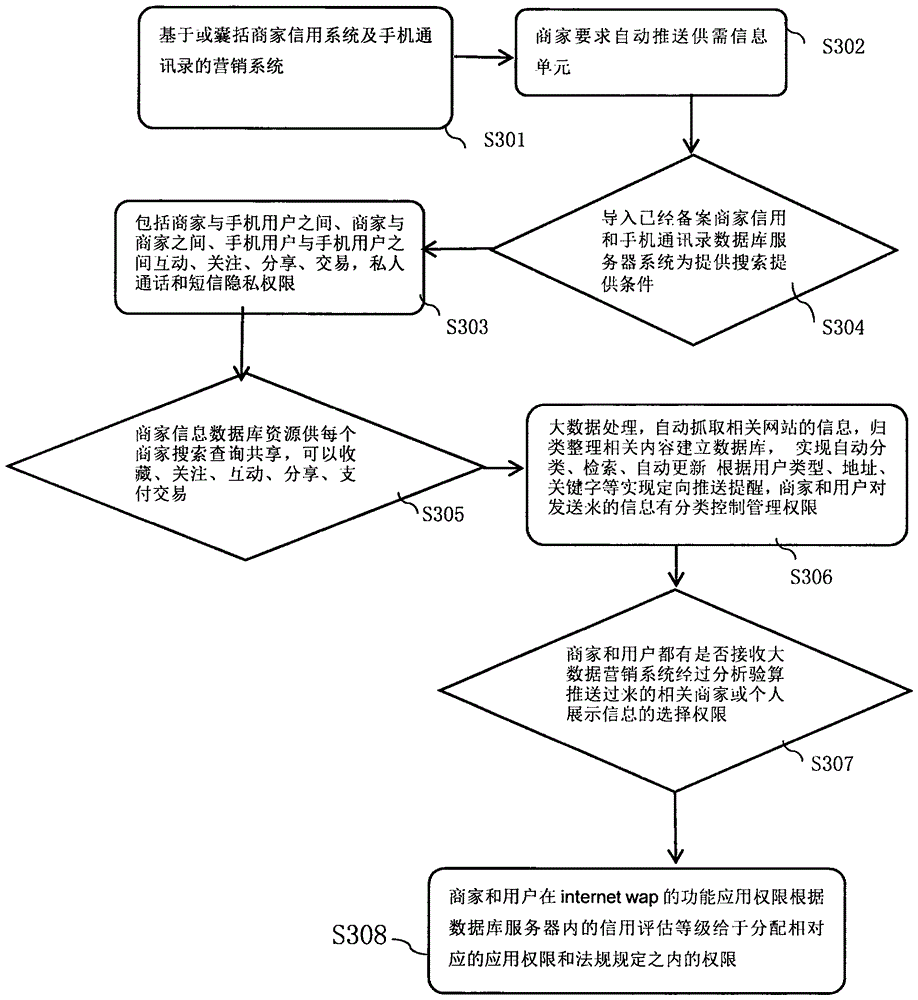 Marketing system based on or including shopper credit system and cellphone contact list