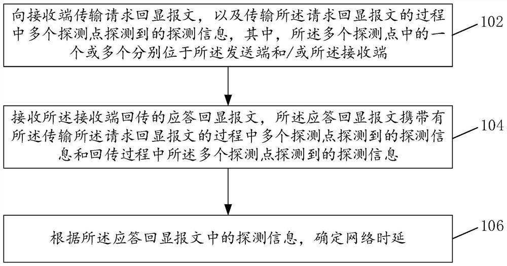 Network delay detection method, device and system