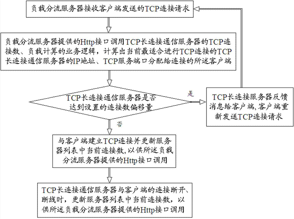 Intelligent load distribution system and method for achieving TCP long connection and communication