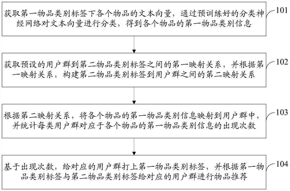 Cold start recommendation method and device, electronic equipment and storage medium