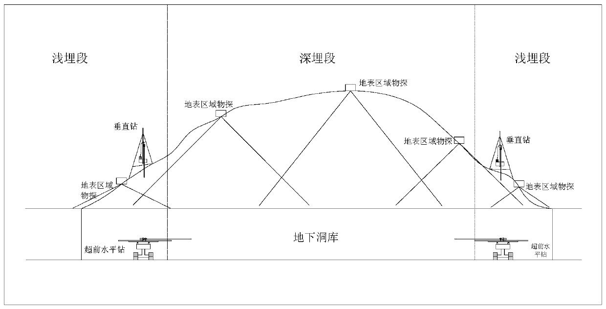 Underground engineering depth combination geological survey arrangement method