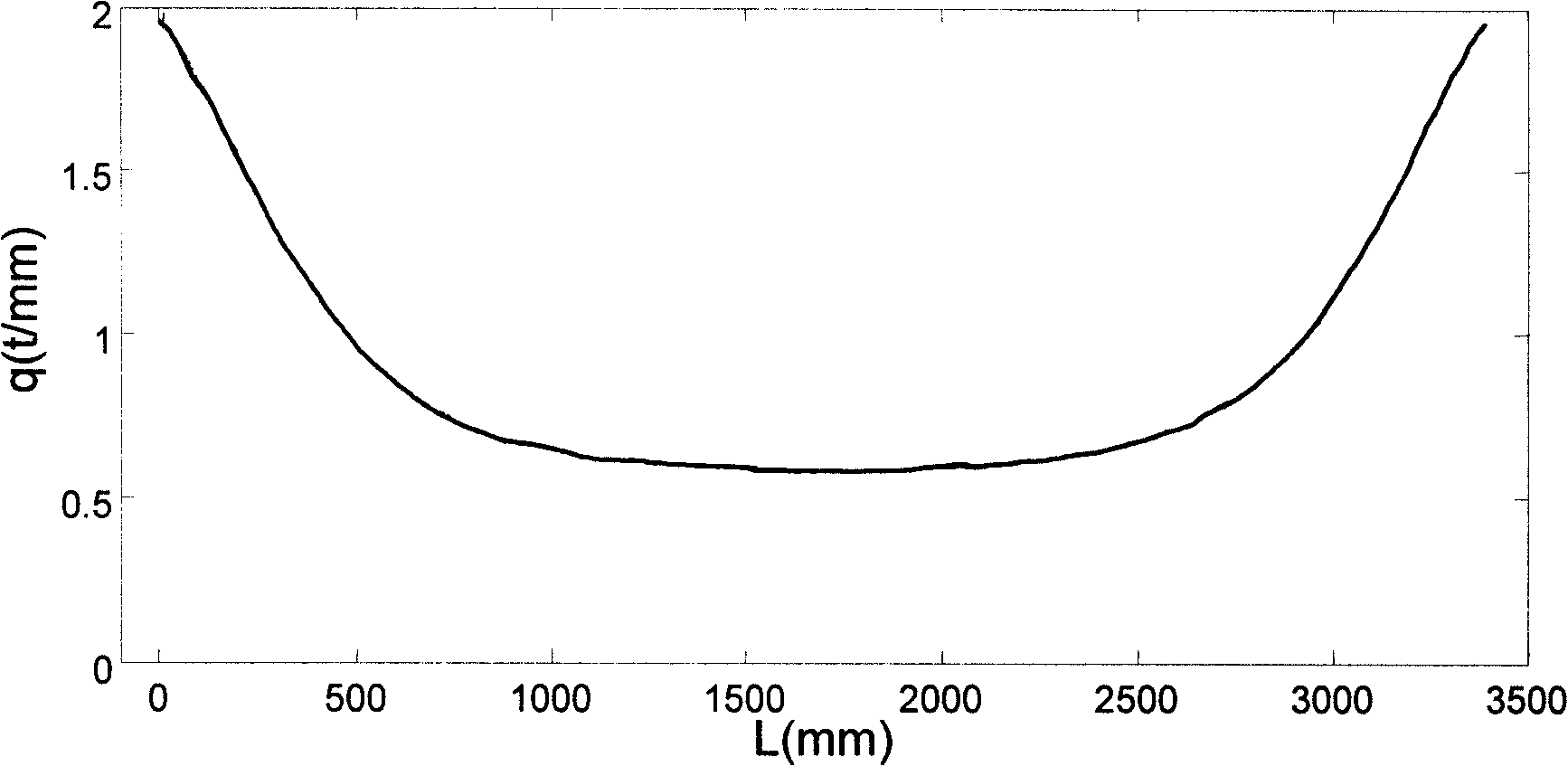 Computing method for roll profile of steckel mill