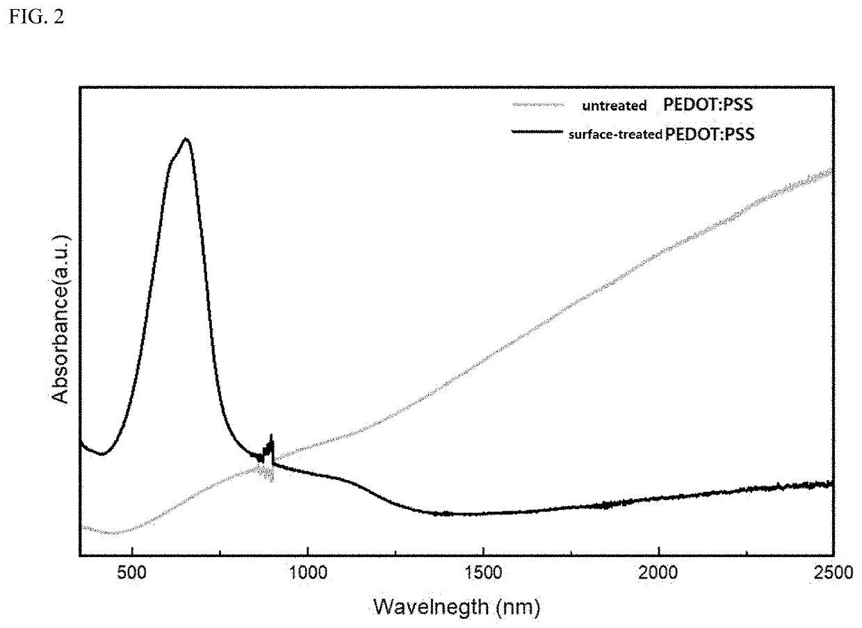 Method for manufacturing conductive polymer thin film having semiconductor characteristic and thin-film transistor comprising conductive polymer thin film having semiconductor characteristic