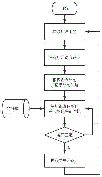 Intelligent home service robot based on three-dimensional machine vision