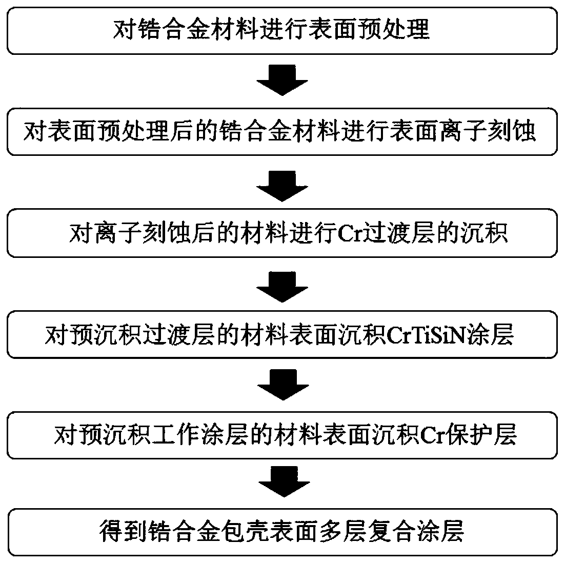 Multilayer composite coating of zirconium alloy cladding surface, and preparation method thereof