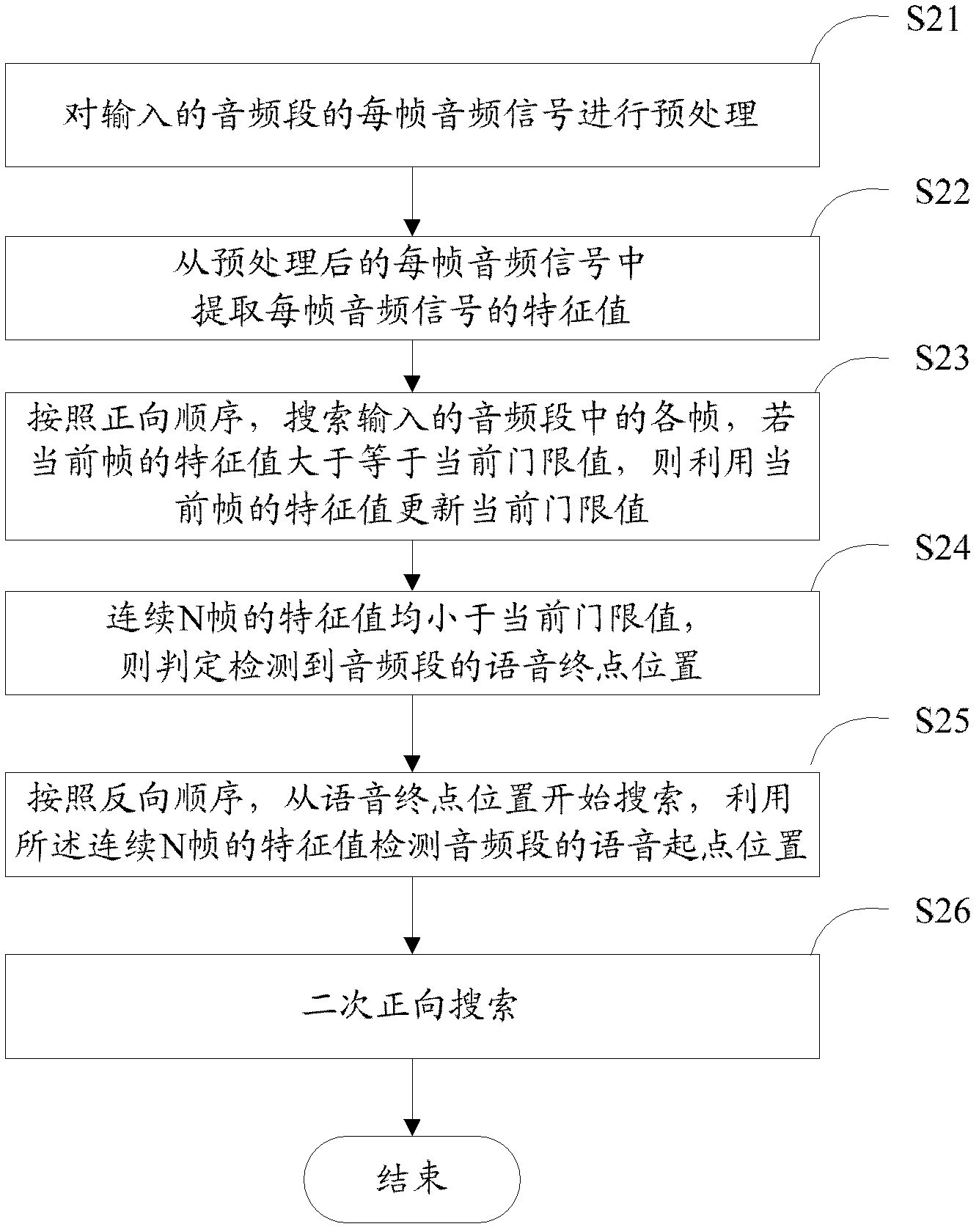 Method for detecting speech endpoints and system