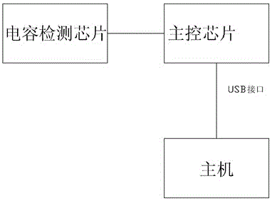 Electrostatic capacitive film touch keyboard