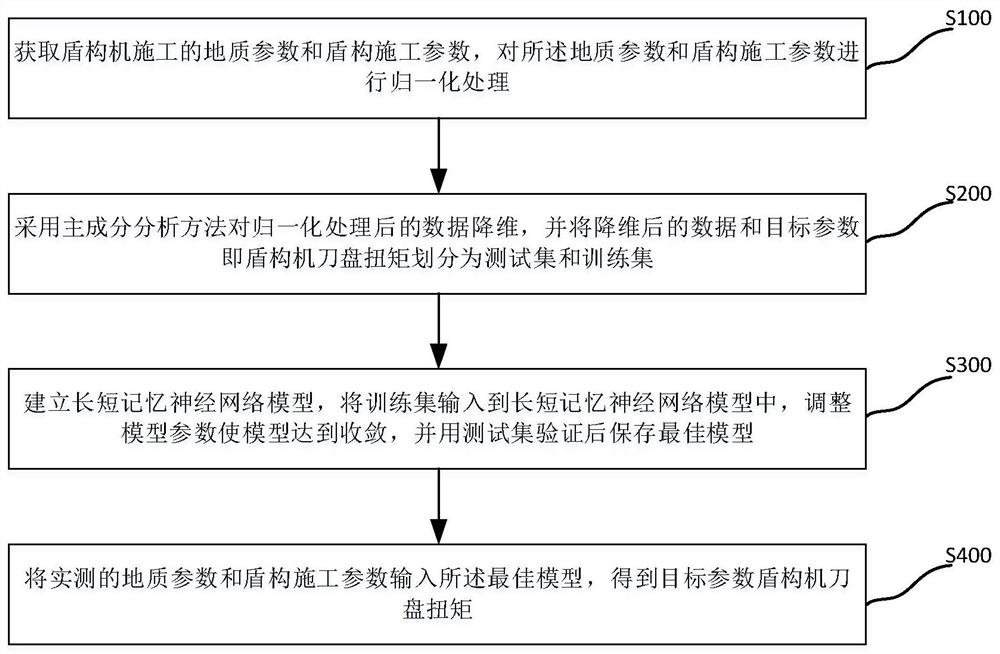 Method for determining torque of cutter head of shield tunneling machine by using principal component analysis-long-short memory model