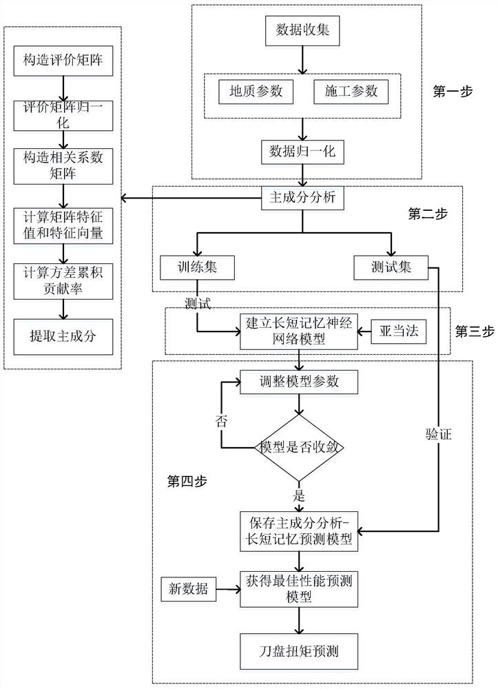 Method for determining torque of cutter head of shield tunneling machine by using principal component analysis-long-short memory model