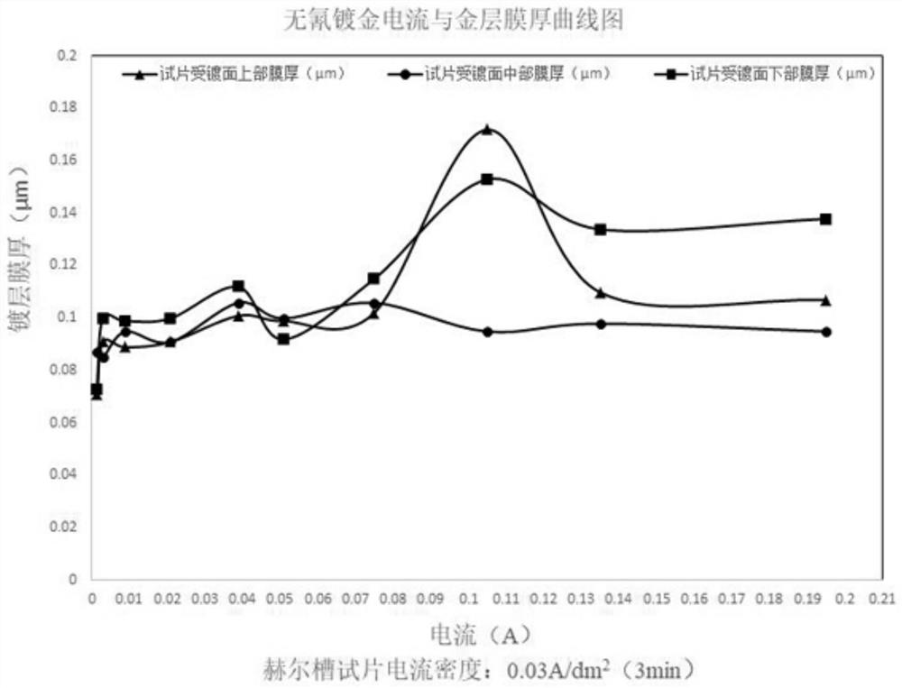 Cyanide-free gold electroplating solution and electroplating process thereof