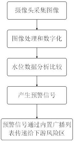 Water level monitoring and early warning camera data processing method