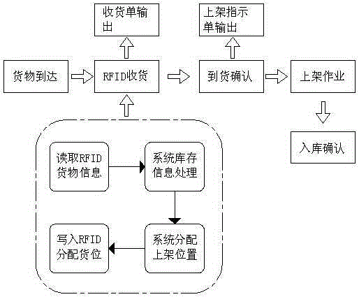 RFID technology based warehouse logistics management system