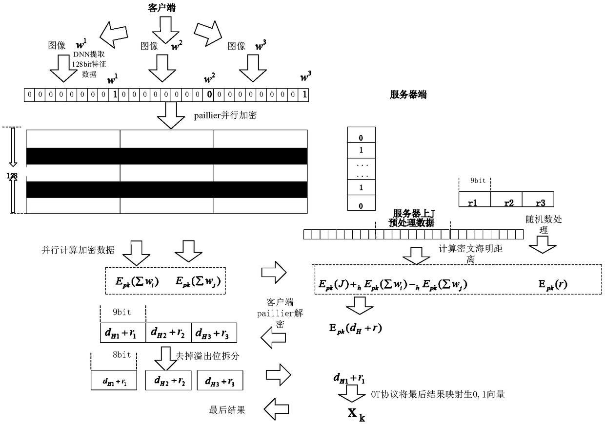 A secure and efficient face recognition method based on depth learning and homomorphic encryption