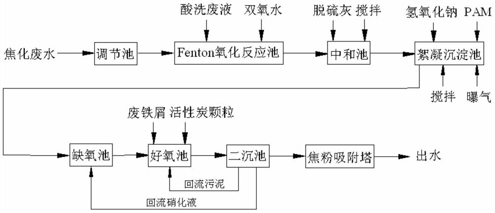 A low-cost method for treating coking wastewater