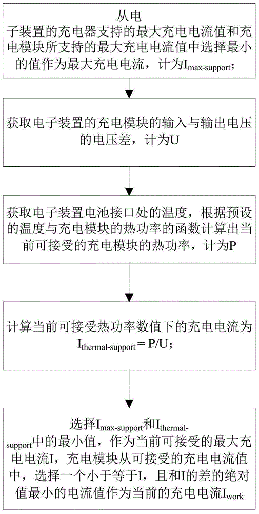 charging control method