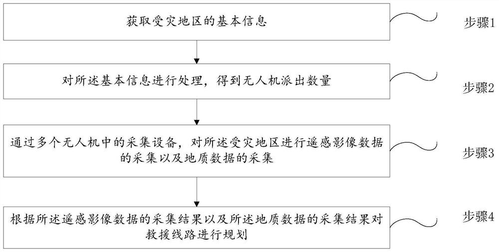 Unmanned aerial vehicle emergency processing method and system, storage medium and electronic equipment