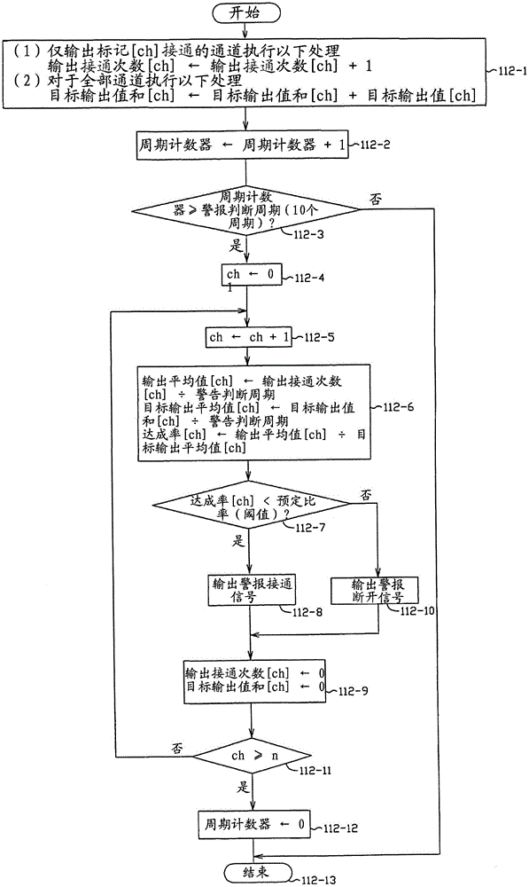 Multichannel power controller