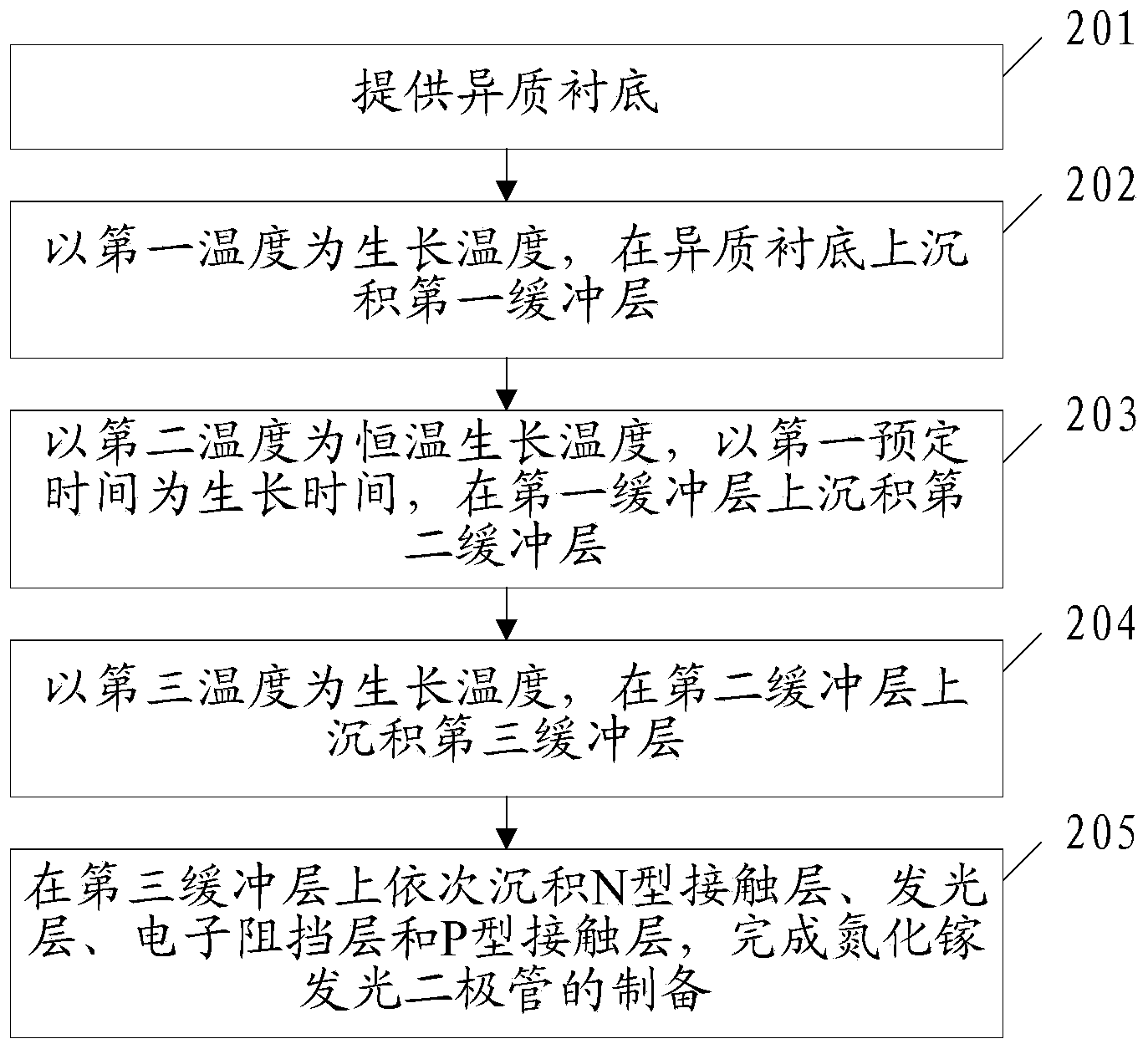 Gallium nitride light emitting diode and preparation method thereof