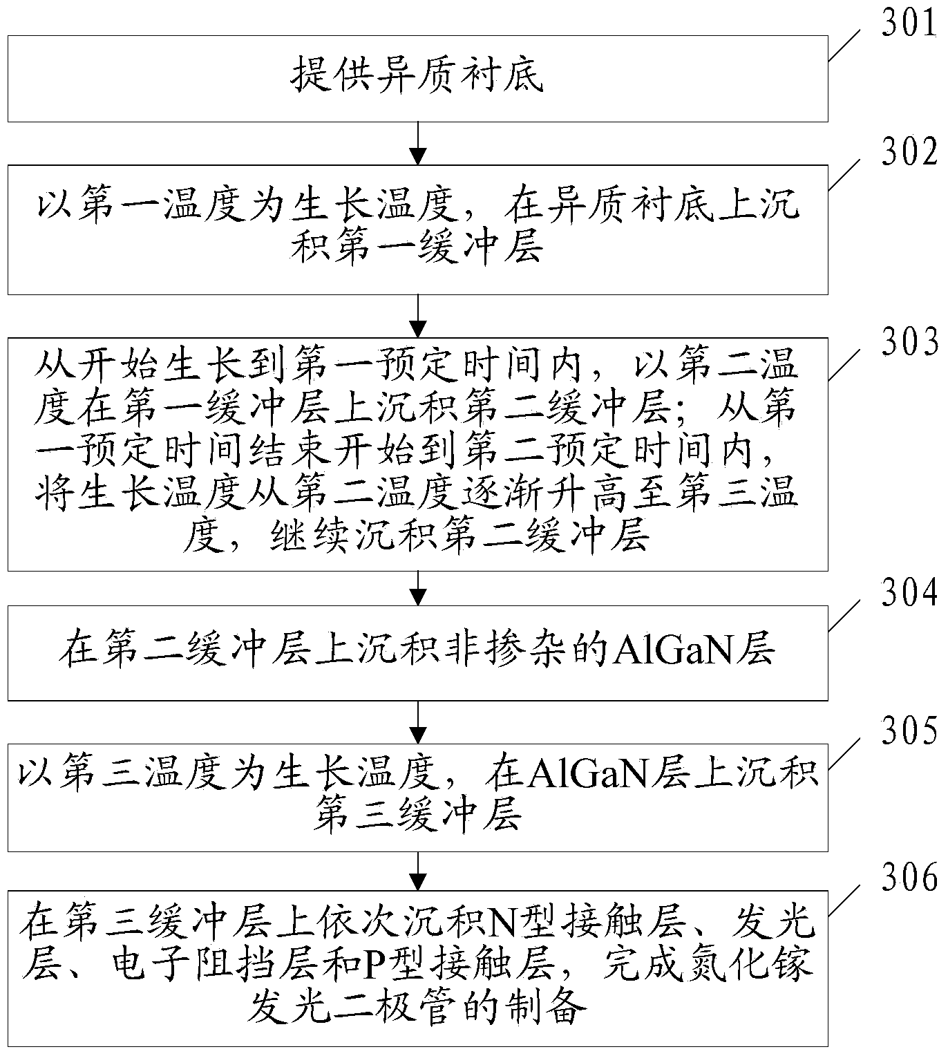 Gallium nitride light emitting diode and preparation method thereof