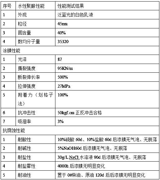 Non-isocyanate waterborne polyurea and preparation method thereof