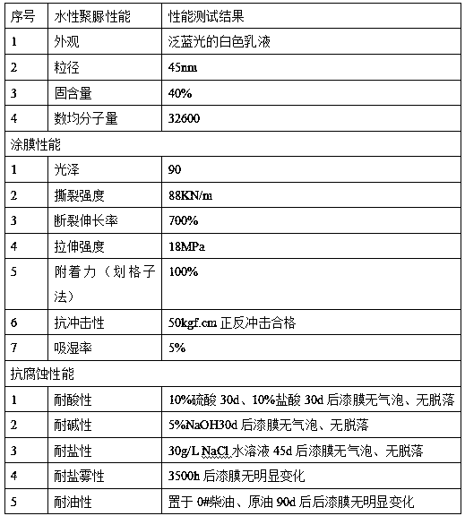 Non-isocyanate waterborne polyurea and preparation method thereof