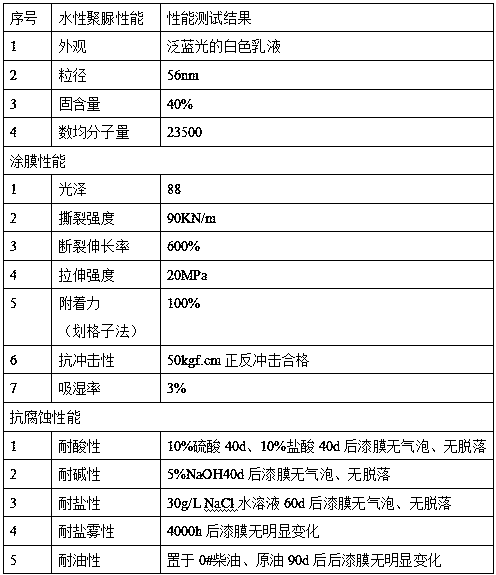 Non-isocyanate waterborne polyurea and preparation method thereof