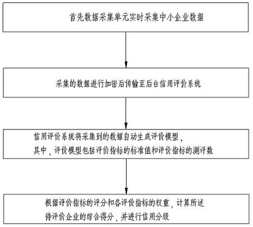 Method for generating enterprise credit grading real-time evaluation by using science and technology enterprise data