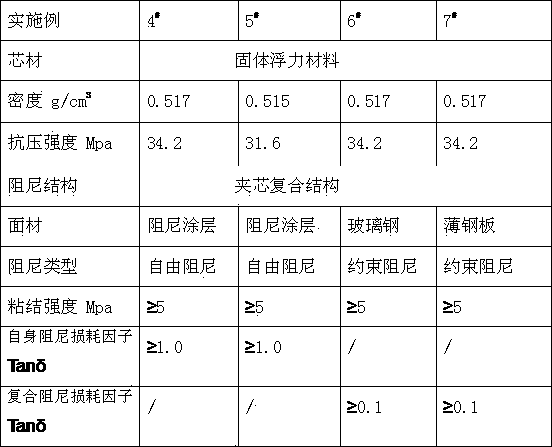 Buoyancy material with composite sandwich damping structure and preparation technology of material