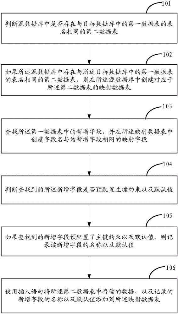 SQLite database updating method and device