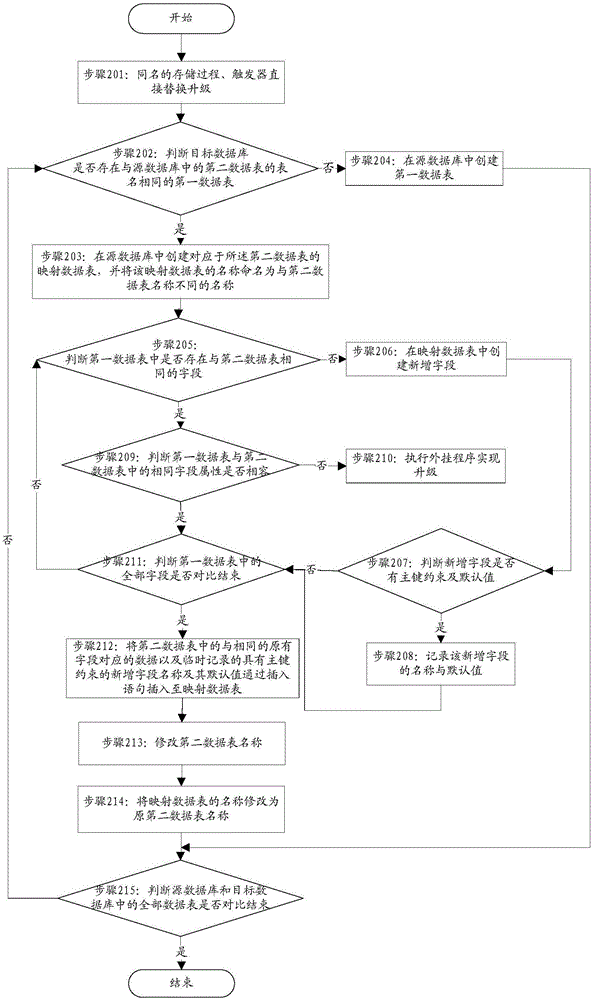 SQLite database updating method and device