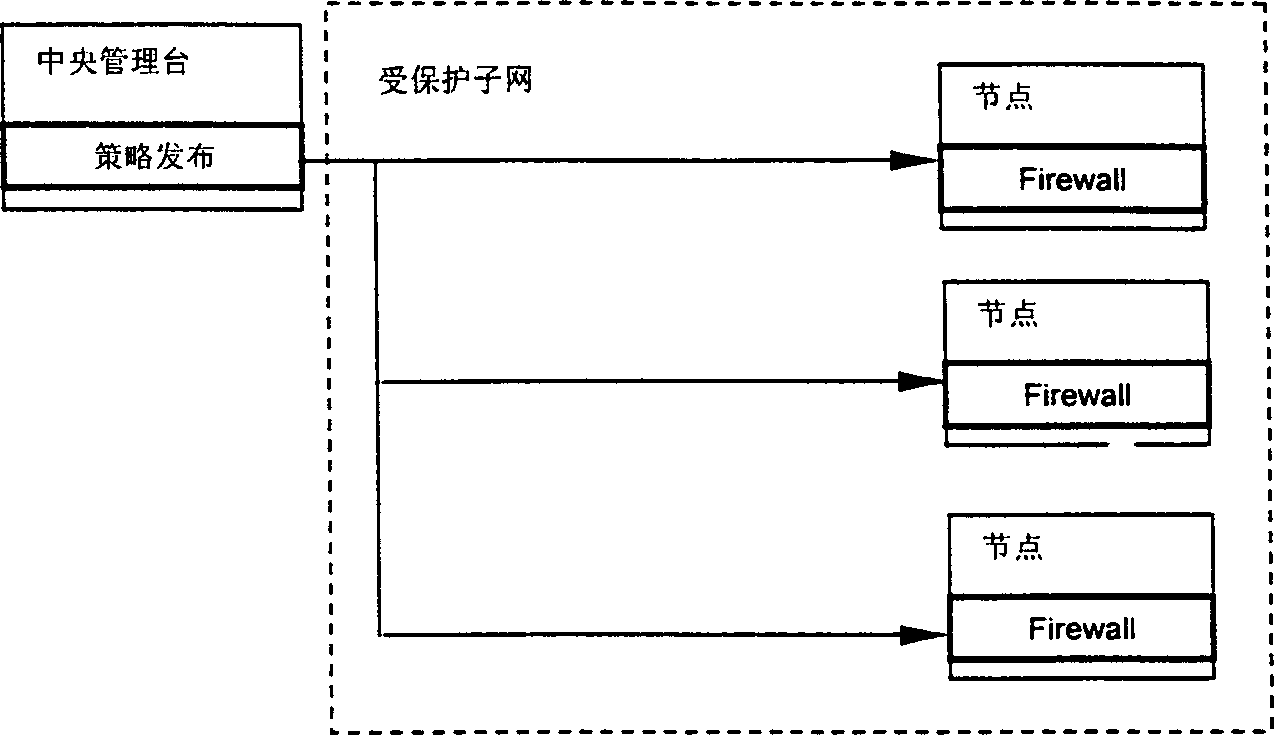 Distributed dynamic network security protecting system