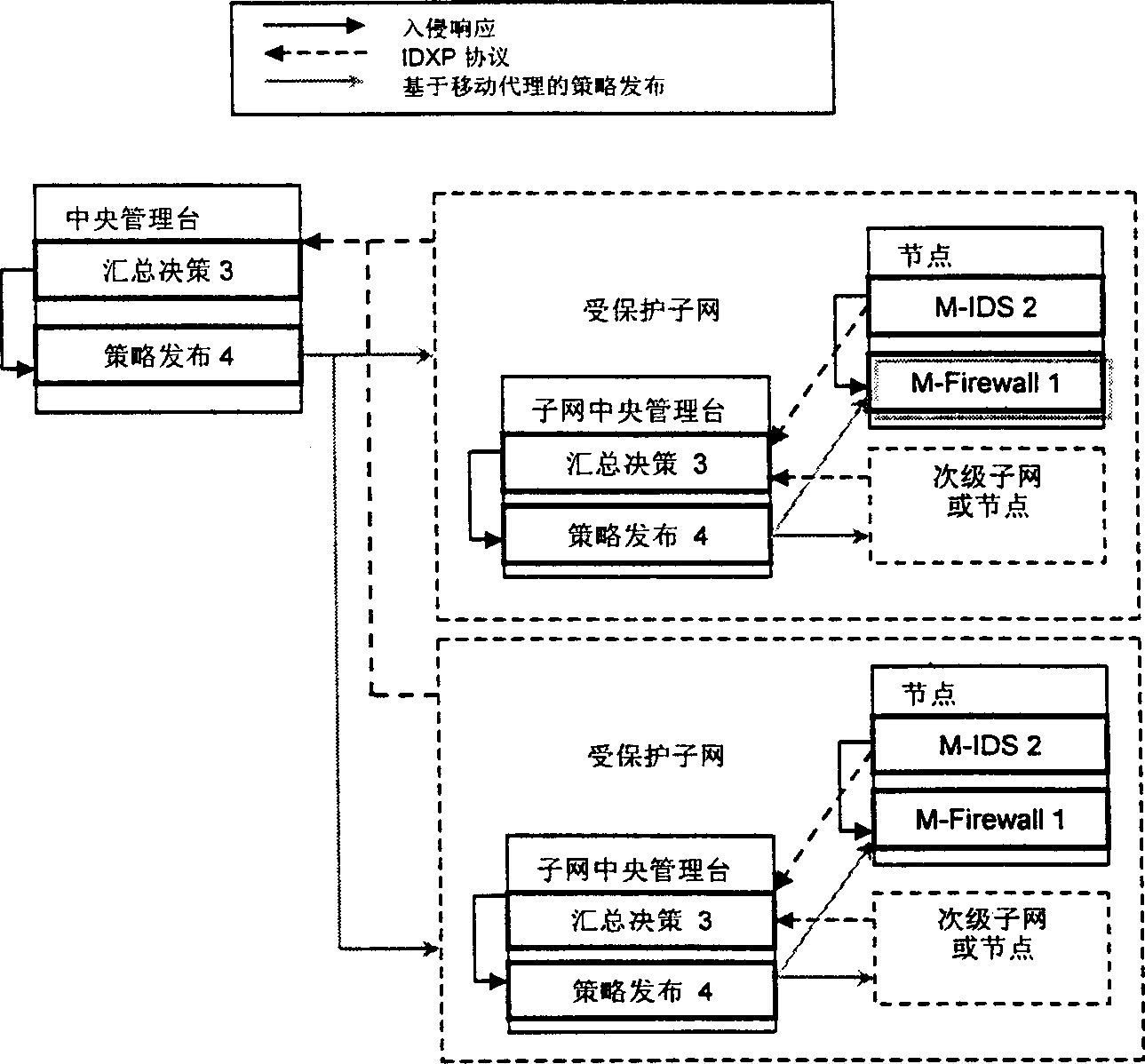 Distributed dynamic network security protecting system