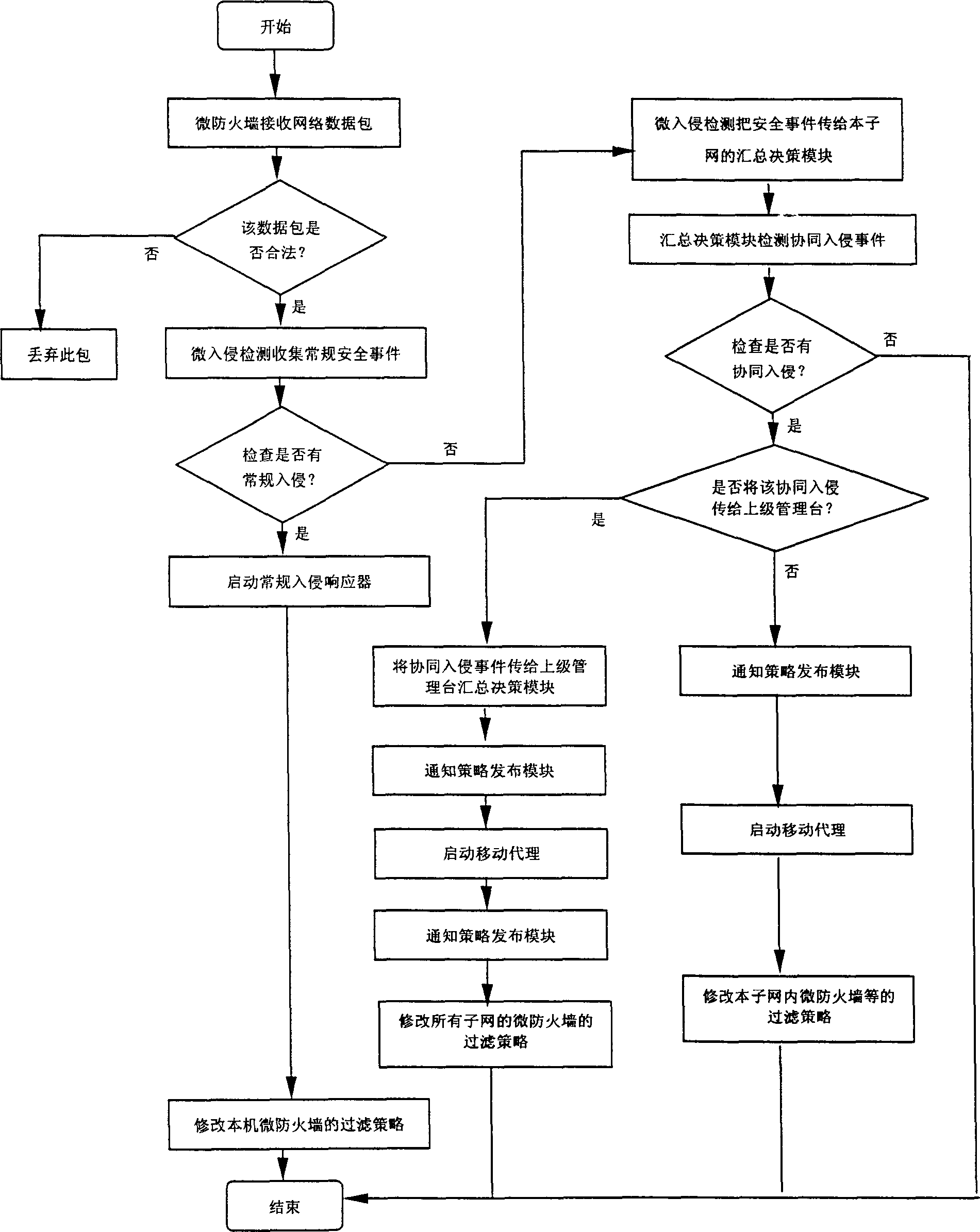 Distributed dynamic network security protecting system