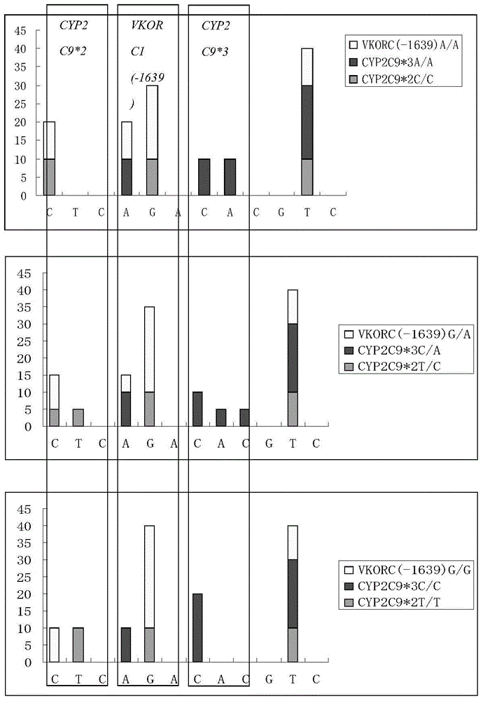 Kit for rapid detection of polymorphism of Warfarin metabolic enzyme gene by virtue of pyrosequencing method and application of kit