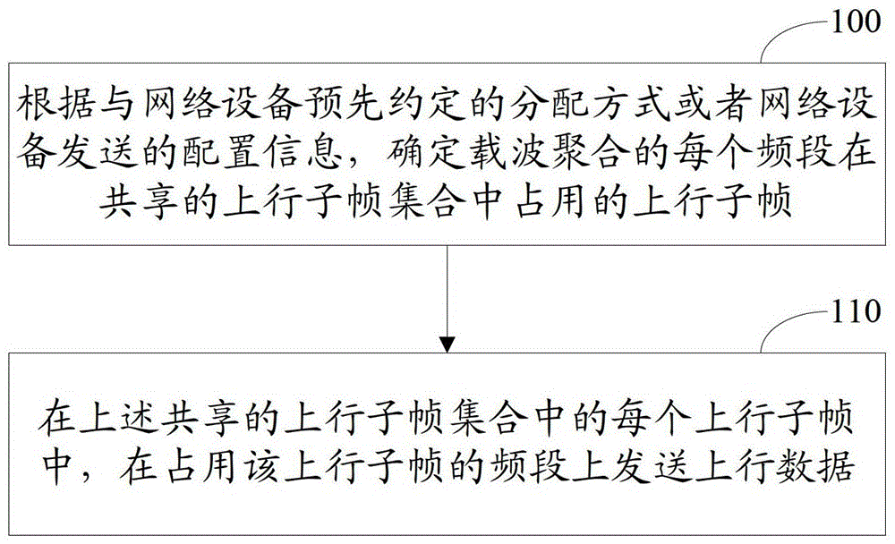 An uplink transmission method and device