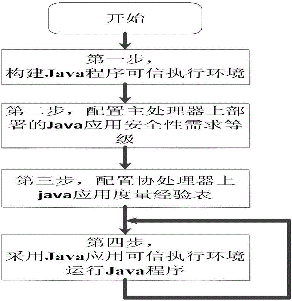 Construction method and system for Java program trusted execution environment